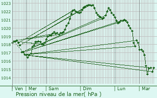 Graphe de la pression atmosphrique prvue pour Cals