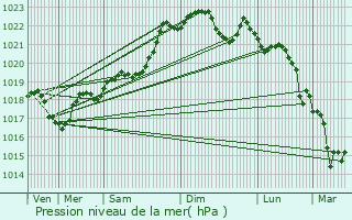 Graphe de la pression atmosphrique prvue pour Trmolat