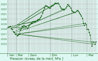 Graphe de la pression atmosphrique prvue pour Villars