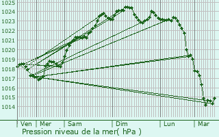 Graphe de la pression atmosphrique prvue pour Fontaine-le-Comte