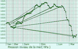 Graphe de la pression atmosphrique prvue pour Vouneuil-sous-Biard