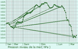 Graphe de la pression atmosphrique prvue pour Coussay