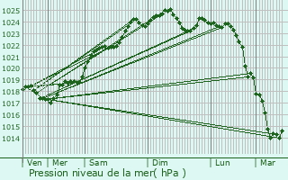 Graphe de la pression atmosphrique prvue pour Bournand