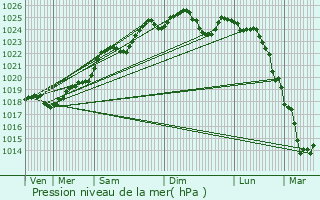 Graphe de la pression atmosphrique prvue pour Durtal