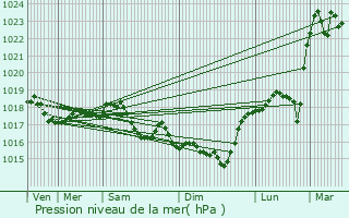 Graphe de la pression atmosphrique prvue pour Soize