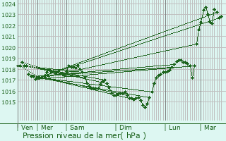 Graphe de la pression atmosphrique prvue pour Montcornet