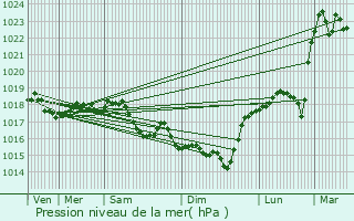 Graphe de la pression atmosphrique prvue pour Voulpaix