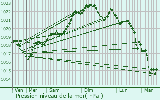 Graphe de la pression atmosphrique prvue pour Laussou