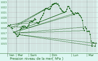 Graphe de la pression atmosphrique prvue pour Saint-Beauzeil