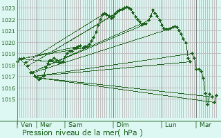 Graphe de la pression atmosphrique prvue pour glise-Neuve-de-Vergt