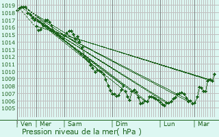 Graphe de la pression atmosphrique prvue pour Beaulieu-sur-Mer