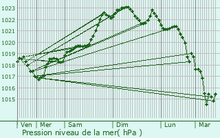Graphe de la pression atmosphrique prvue pour Saint-Paul-de-Serre