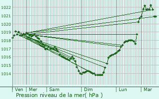 Graphe de la pression atmosphrique prvue pour Lo-Reninge