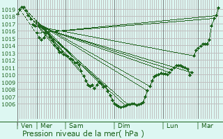 Graphe de la pression atmosphrique prvue pour La Roque-Gageac