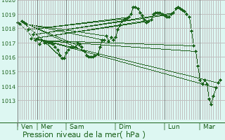 Graphe de la pression atmosphrique prvue pour Saint-Raphal