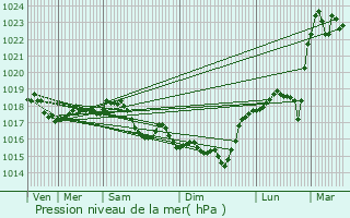 Graphe de la pression atmosphrique prvue pour Boncourt