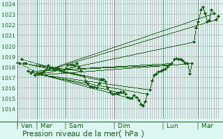 Graphe de la pression atmosphrique prvue pour La Neuville-Bosmont