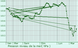 Graphe de la pression atmosphrique prvue pour La Colle-sur-Loup