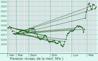 Graphe de la pression atmosphrique prvue pour Corbeny