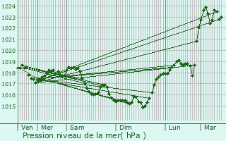 Graphe de la pression atmosphrique prvue pour Goussancourt