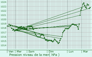 Graphe de la pression atmosphrique prvue pour Rozires-sur-Crise