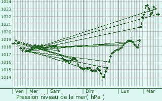 Graphe de la pression atmosphrique prvue pour Thenelles