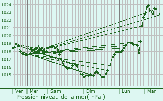 Graphe de la pression atmosphrique prvue pour Mareuil-sur-Ourcq