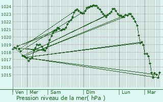 Graphe de la pression atmosphrique prvue pour Chaunay