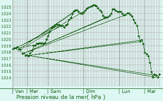 Graphe de la pression atmosphrique prvue pour Dou-la-Fontaine