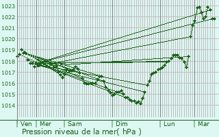 Graphe de la pression atmosphrique prvue pour Beloeil