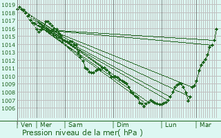 Graphe de la pression atmosphrique prvue pour Mulhouse