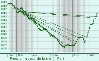 Graphe de la pression atmosphrique prvue pour Voujeaucourt