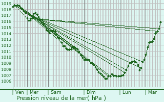 Graphe de la pression atmosphrique prvue pour Seloncourt