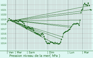 Graphe de la pression atmosphrique prvue pour Poperinge