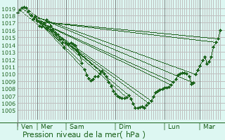 Graphe de la pression atmosphrique prvue pour Charvieu-Chavagneux