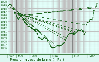 Graphe de la pression atmosphrique prvue pour Sainte-Foy-de-Longas