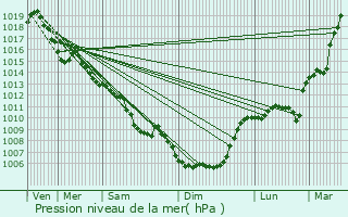 Graphe de la pression atmosphrique prvue pour La Feuillade