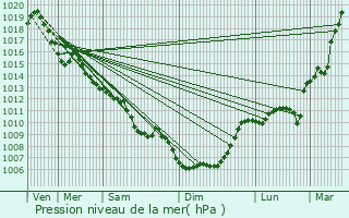 Graphe de la pression atmosphrique prvue pour Bars