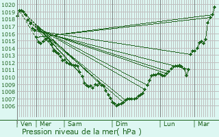 Graphe de la pression atmosphrique prvue pour Cours-de-Pile