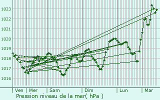 Graphe de la pression atmosphrique prvue pour Illzach