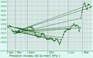 Graphe de la pression atmosphrique prvue pour Neufchtel-sur-Aisne