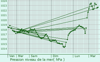 Graphe de la pression atmosphrique prvue pour Gergny