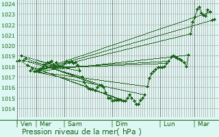 Graphe de la pression atmosphrique prvue pour Chelles