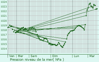 Graphe de la pression atmosphrique prvue pour Vic-sur-Aisne