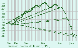 Graphe de la pression atmosphrique prvue pour L