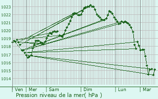 Graphe de la pression atmosphrique prvue pour Frgimont