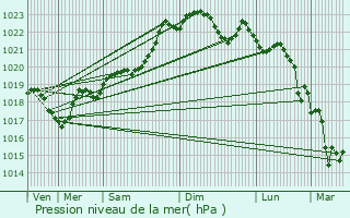 Graphe de la pression atmosphrique prvue pour Gageac-et-Rouillac