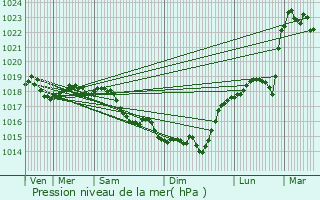Graphe de la pression atmosphrique prvue pour Foreste