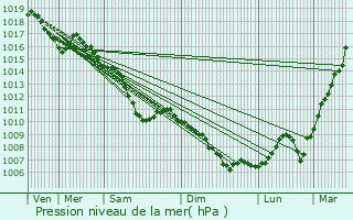 Graphe de la pression atmosphrique prvue pour Wittelsheim