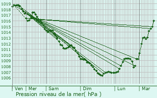 Graphe de la pression atmosphrique prvue pour Appenans